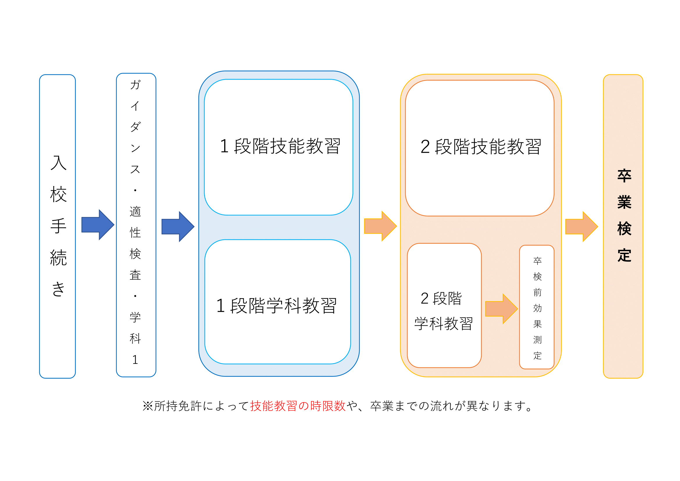 普通二種